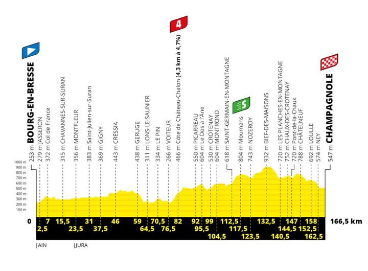 19. etapa TdF: Sagan to skúšal, na Bennetta však opäť stratil
